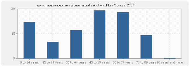 Women age distribution of Les Cluses in 2007